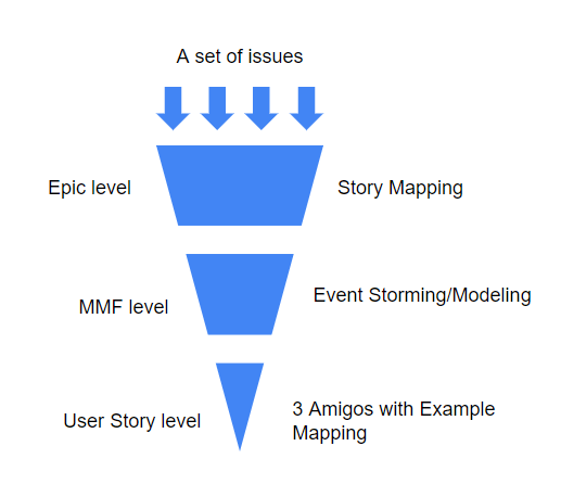 The step-by-step guide to running a User Story Mapping workshop - The maturation funnel