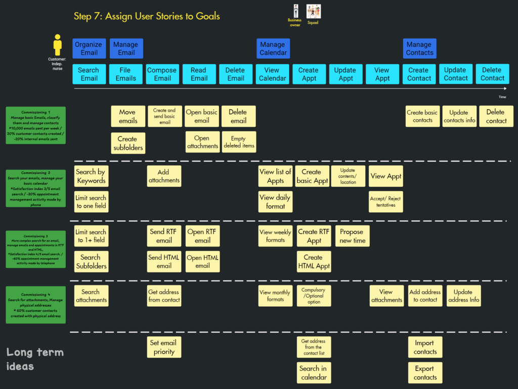 The step-by-step guide to running a User Story Mapping workshop - Step 7: Assign User Stories to Goals