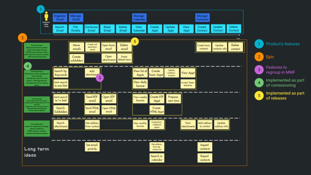 The step-by-step guide to running a User Story Mapping workshop - 3-level Backlog (Epic, MMF, and User Stories)