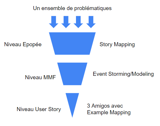Guide d'animation de l'atelier de Story mapping - Le triangle de maturation